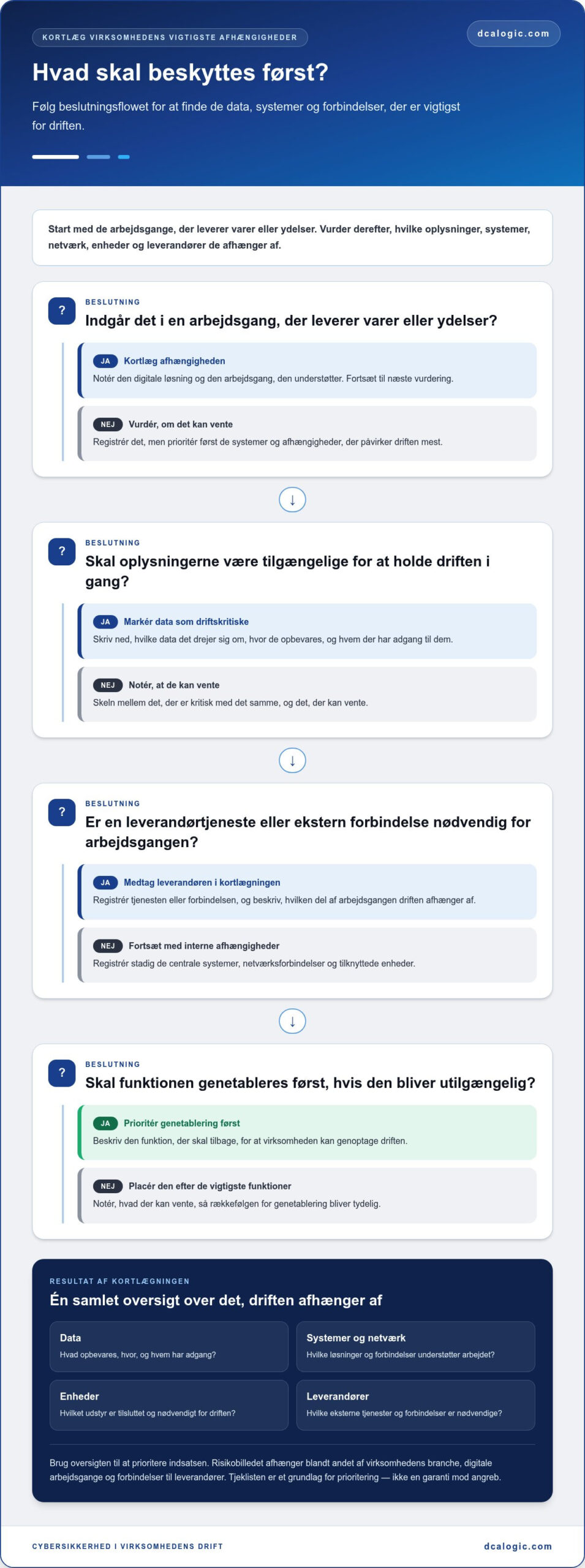 Cybersikkerhed for virksomheder: Praktisk tjekliste til bedre beskyttelse