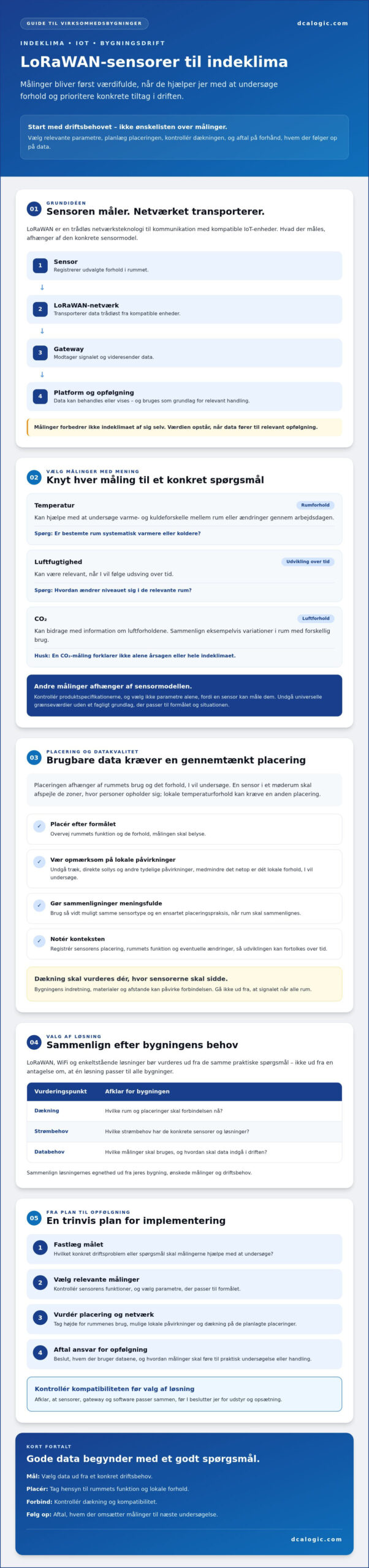 LoRaWAN-sensorer til indeklima: En guide til virksomheder i 2026