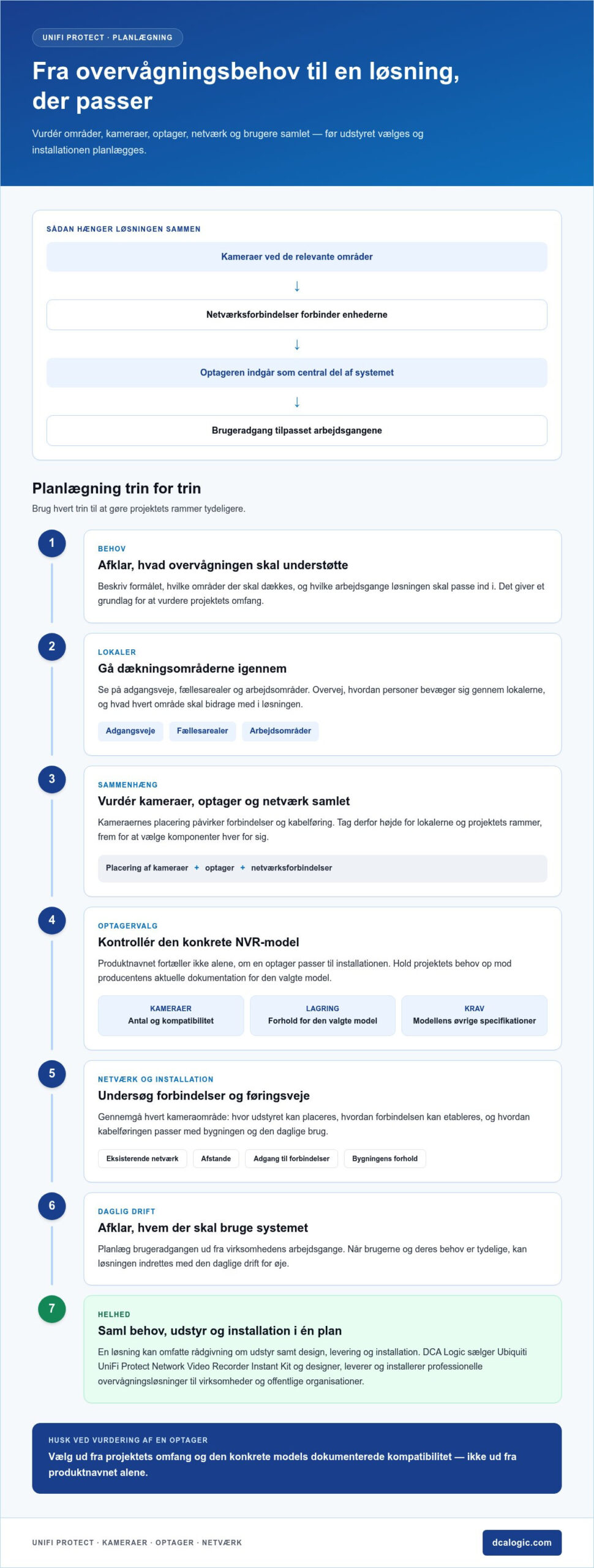UniFi Protect-forhandler i Danmark: Vælg en løsning, der passer til virksomheden