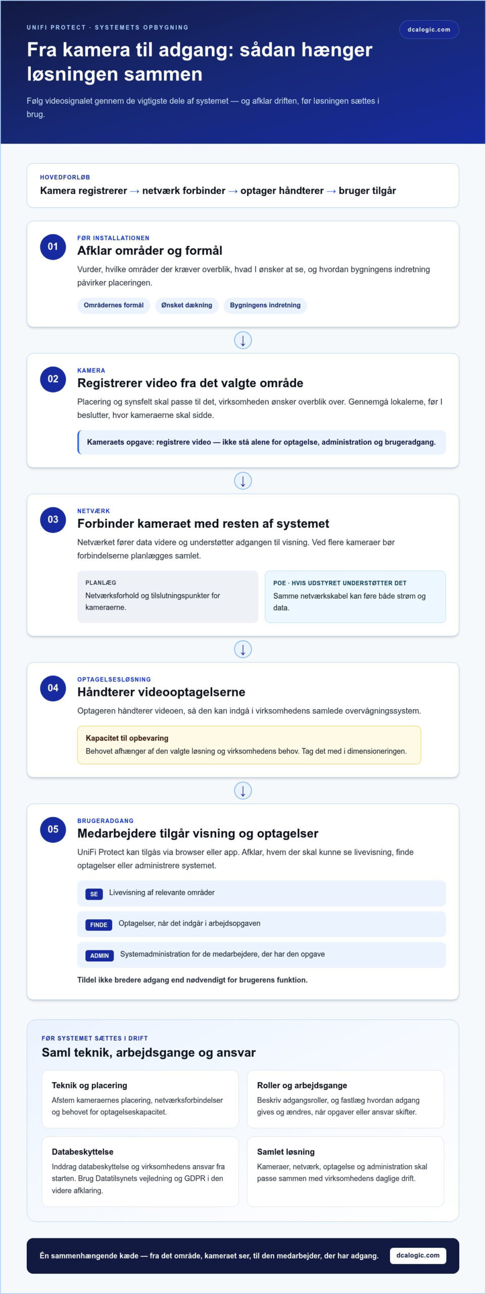 UniFi Protect videoovervågning: Sådan fungerer systemet i virksomheder